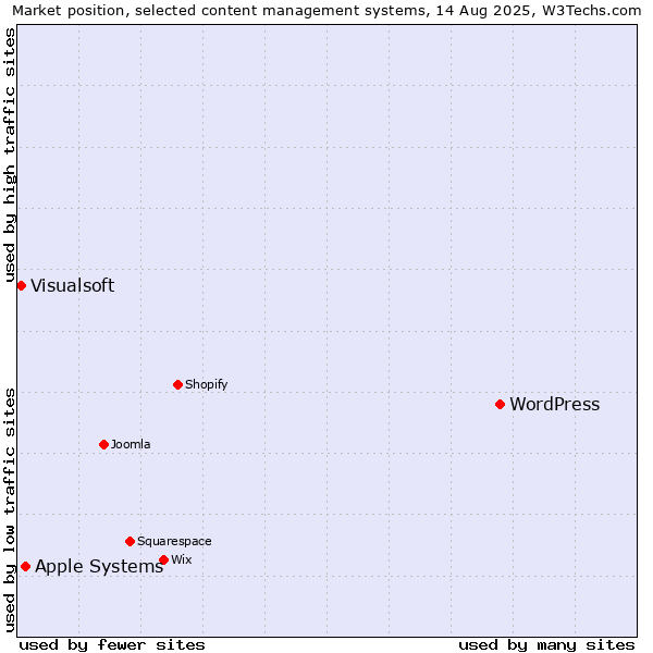 Market position of WordPress vs. Apple Systems vs. Visualsoft