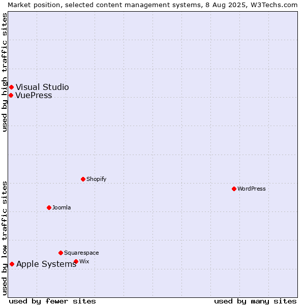 Market position of Apple Systems vs. Visual Studio vs. VuePress