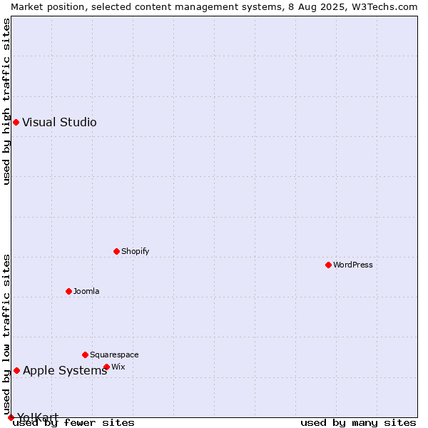 Market position of Apple Systems vs. Visual Studio vs. Yo!Kart