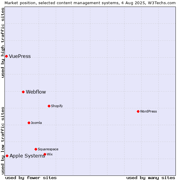 Market position of Webflow vs. Apple Systems vs. VuePress