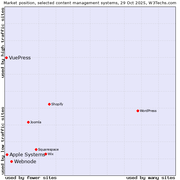 Market position of Webnode vs. Apple Systems vs. VuePress