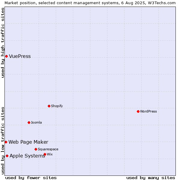 Market position of Apple Systems vs. VuePress vs. Web Page Maker