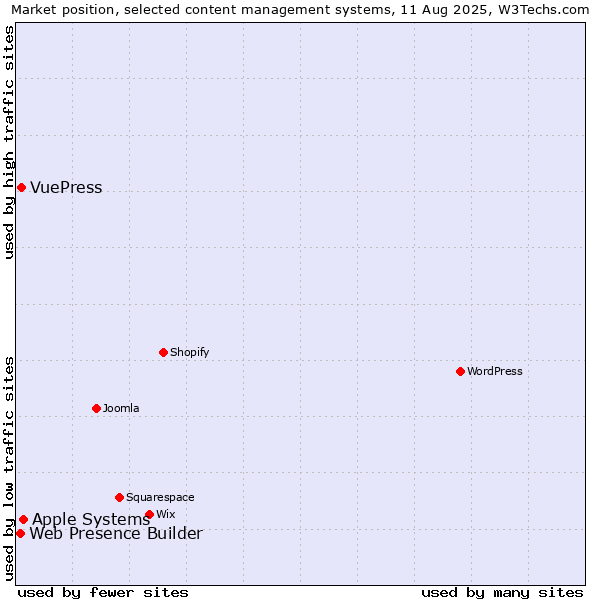 Market position of Apple Systems vs. VuePress vs. Web Presence Builder
