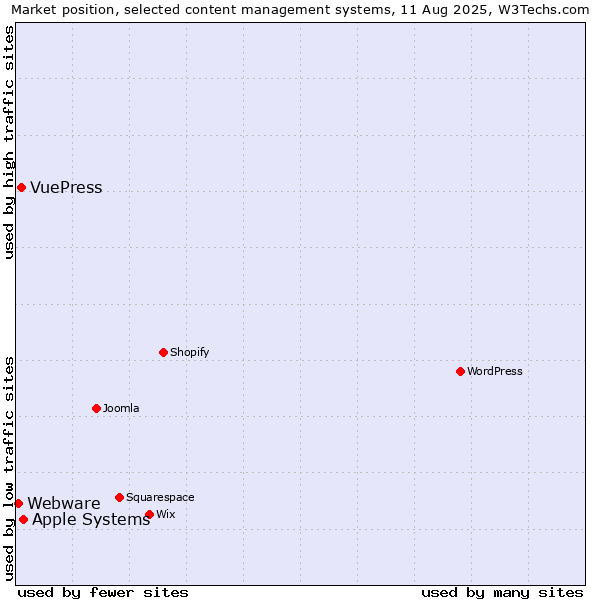 Market position of Apple Systems vs. VuePress vs. Webware