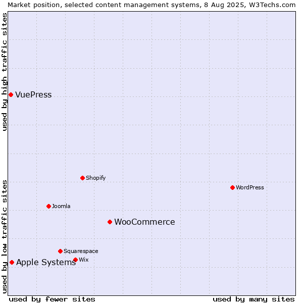 Market position of WooCommerce vs. Apple Systems vs. VuePress