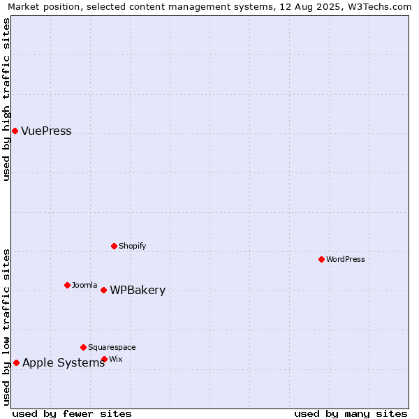 Market position of WPBakery vs. Apple Systems vs. VuePress