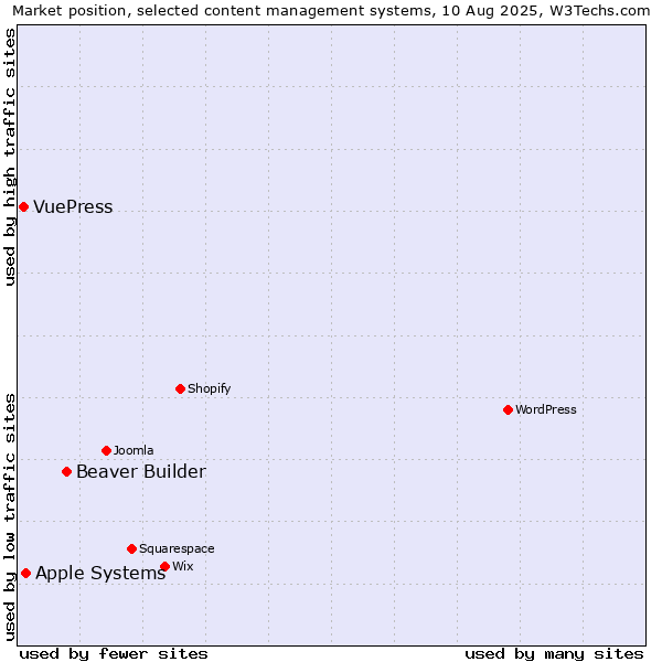 Market position of Beaver Builder vs. Apple Systems vs. VuePress