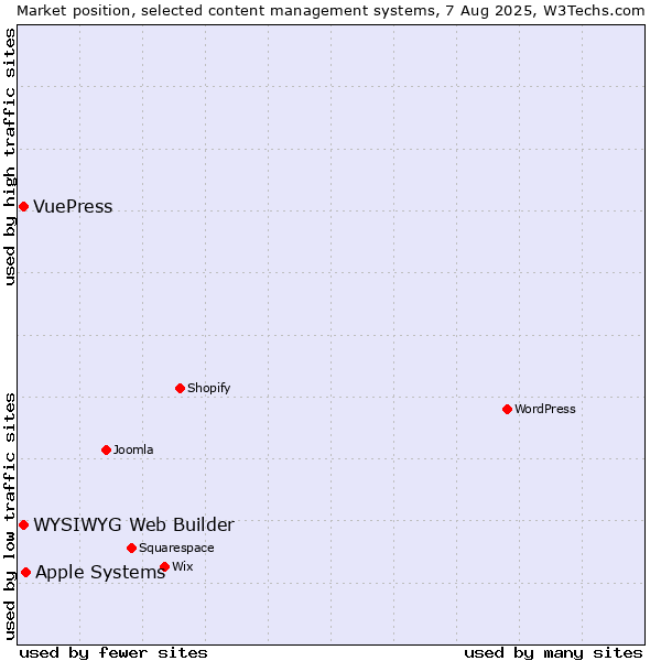 Market position of Apple Systems vs. WYSIWYG Web Builder vs. VuePress