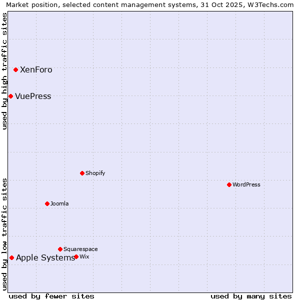 Market position of XenForo vs. Apple Systems vs. VuePress