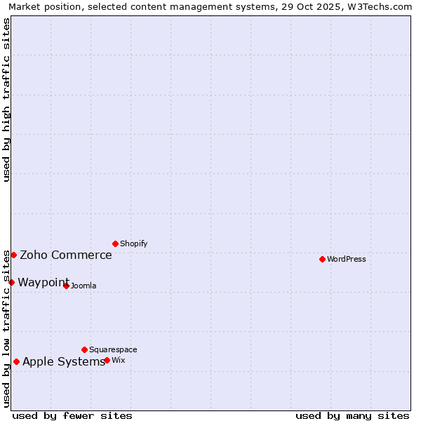 Market position of Apple Systems vs. Zoho Commerce vs. Waypoint