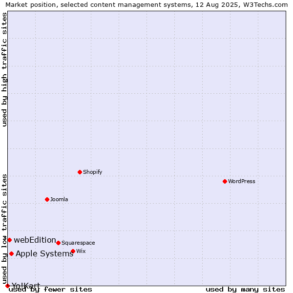 Market position of Apple Systems vs. webEdition vs. Yo!Kart