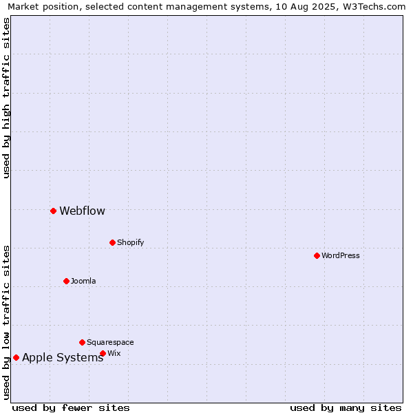 Market position of Webflow vs. Apple Systems