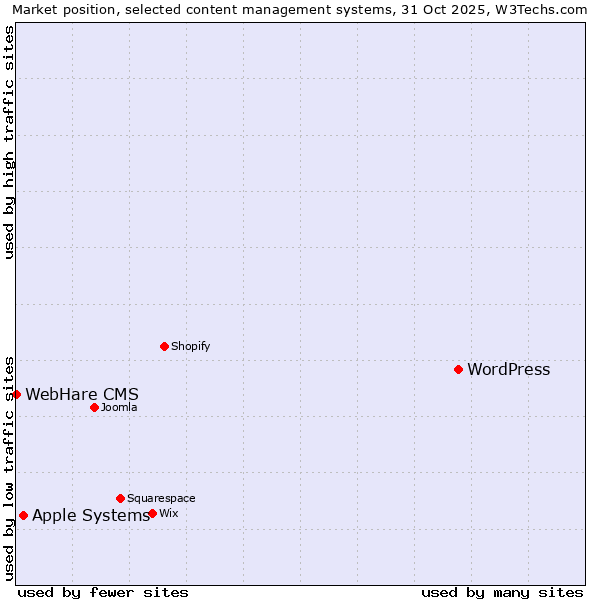 Market position of WordPress vs. Apple Systems vs. WebHare CMS