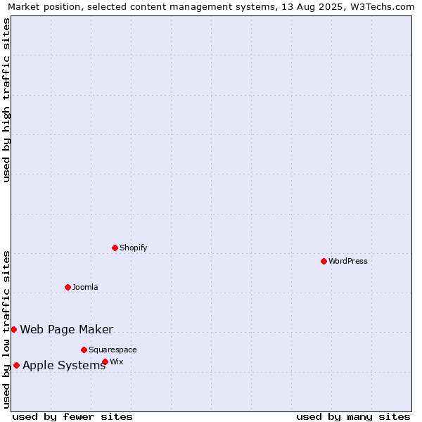 Market position of Apple Systems vs. Web Page Maker