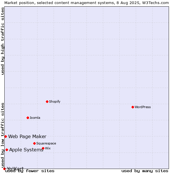 Market position of Apple Systems vs. Web Page Maker vs. Yo!Kart