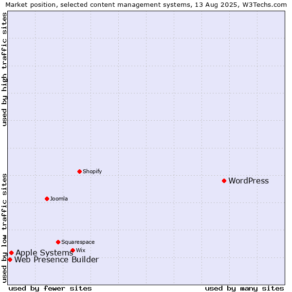 Market position of WordPress vs. Apple Systems vs. Web Presence Builder