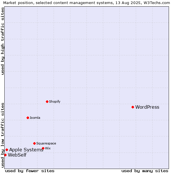 Market position of WordPress vs. Apple Systems vs. WebSelf