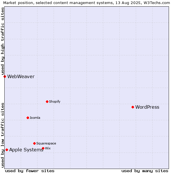 Market position of WordPress vs. Apple Systems vs. WebWeaver