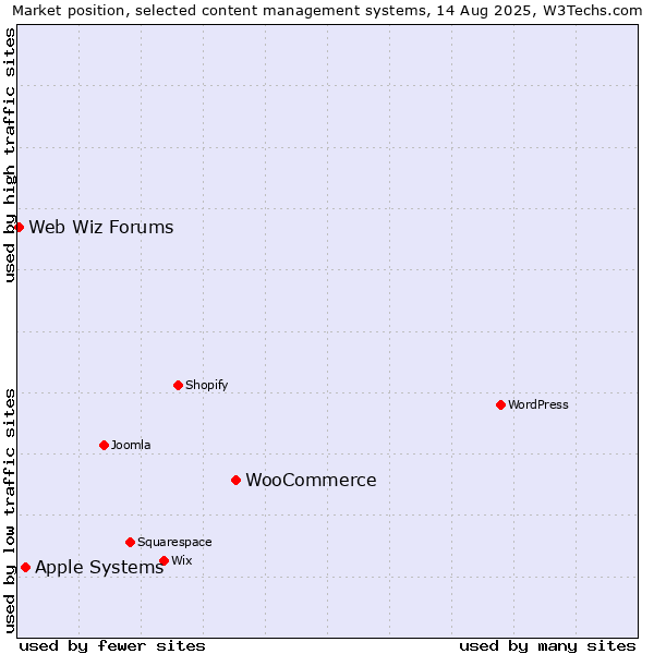 Market position of WooCommerce vs. Apple Systems vs. Web Wiz Forums