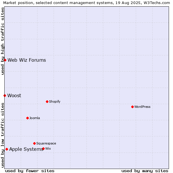 Market position of Apple Systems vs. Web Wiz Forums vs. Woost