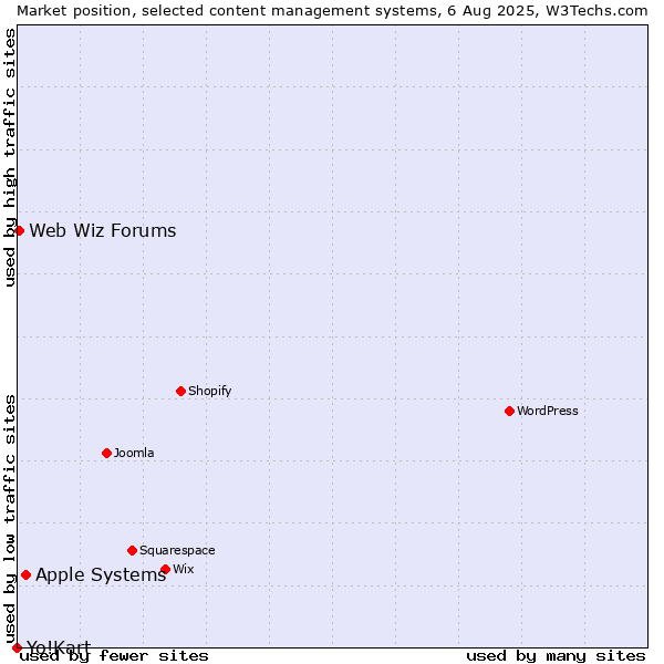 Market position of Apple Systems vs. Web Wiz Forums vs. Yo!Kart