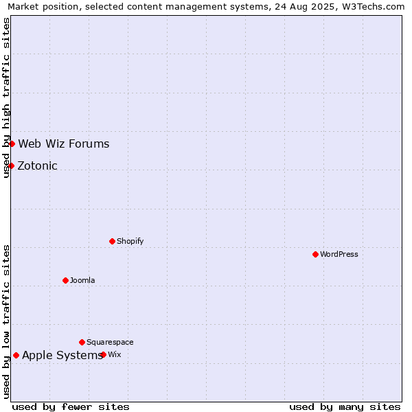 Market position of Apple Systems vs. Web Wiz Forums vs. Zotonic
