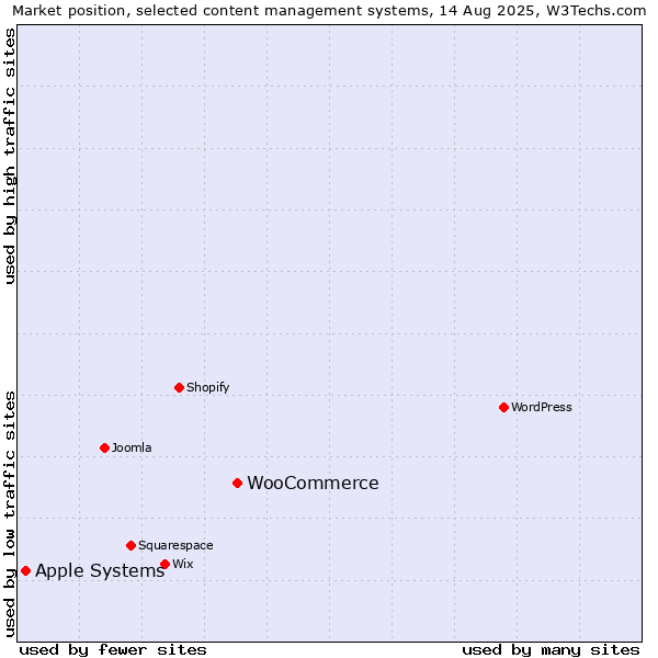 Market position of WooCommerce vs. Apple Systems