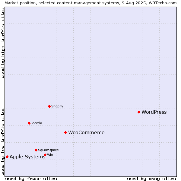 Market position of WordPress vs. WooCommerce vs. Apple Systems