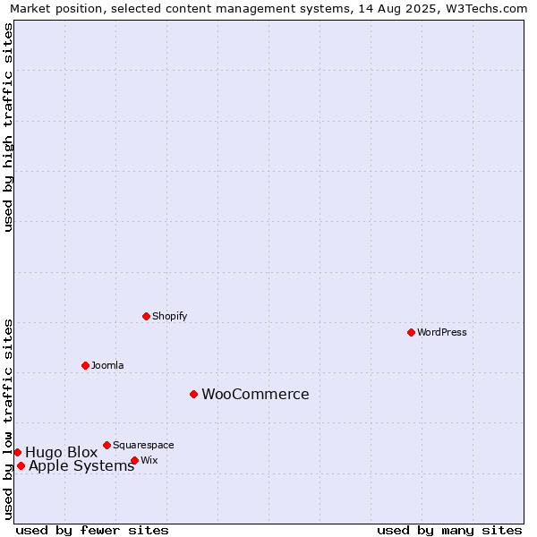 Market position of WooCommerce vs. Apple Systems vs. Hugo Blox