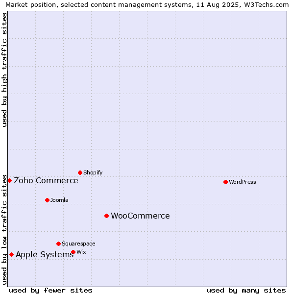 Market position of WooCommerce vs. Apple Systems vs. Zoho Commerce