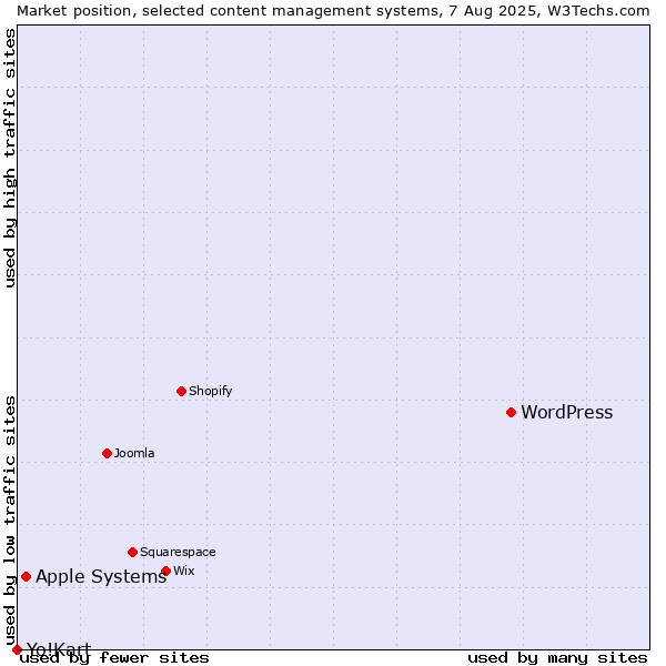 Market position of WordPress vs. Apple Systems vs. Yo!Kart