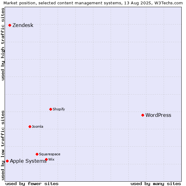 Market position of WordPress vs. Zendesk vs. Apple Systems