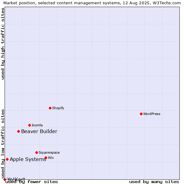 Market position of Beaver Builder vs. Apple Systems vs. Yo!Kart