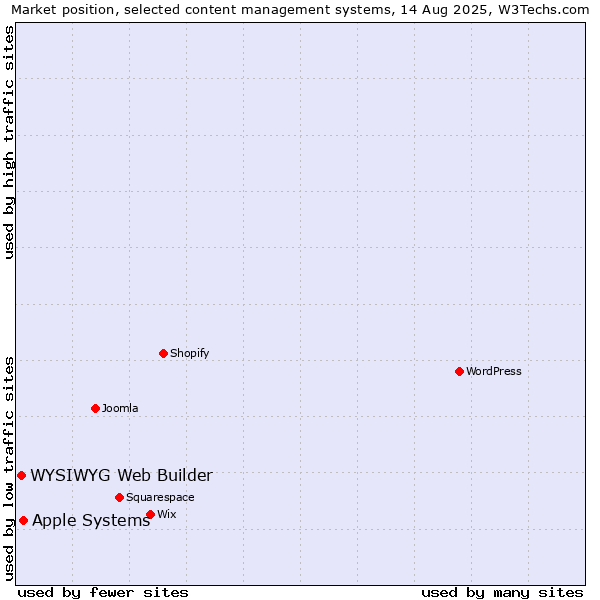Market position of Apple Systems vs. WYSIWYG Web Builder