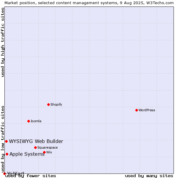 Market position of Apple Systems vs. WYSIWYG Web Builder vs. Yo!Kart