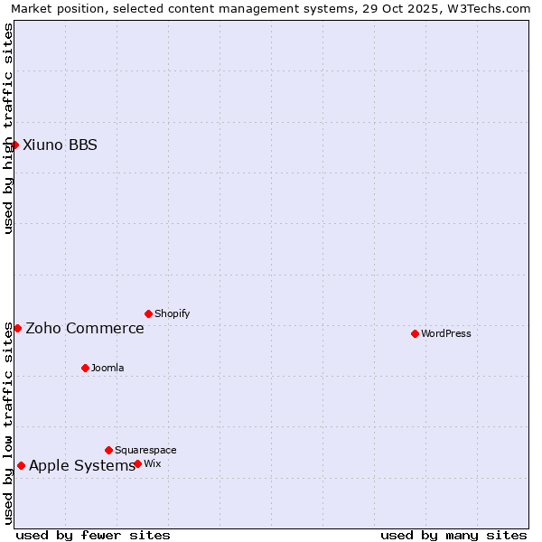 Market position of Apple Systems vs. Zoho Commerce vs. Xiuno BBS