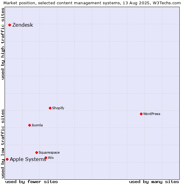 Market position of Zendesk vs. Apple Systems