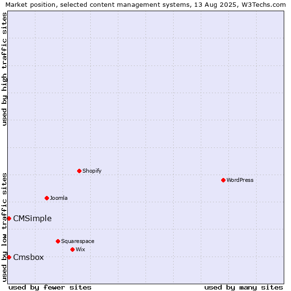 Market position of CMSimple vs. Cmsbox