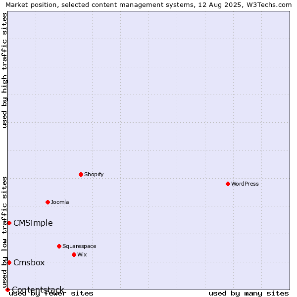 Market position of CMSimple vs. Cmsbox vs. Contentstack