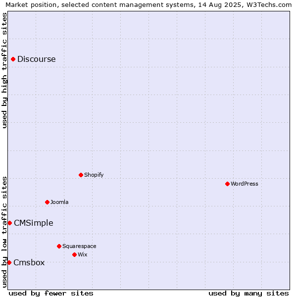 Market position of Discourse vs. CMSimple vs. Cmsbox