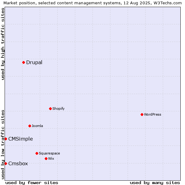Market position of Drupal vs. CMSimple vs. Cmsbox