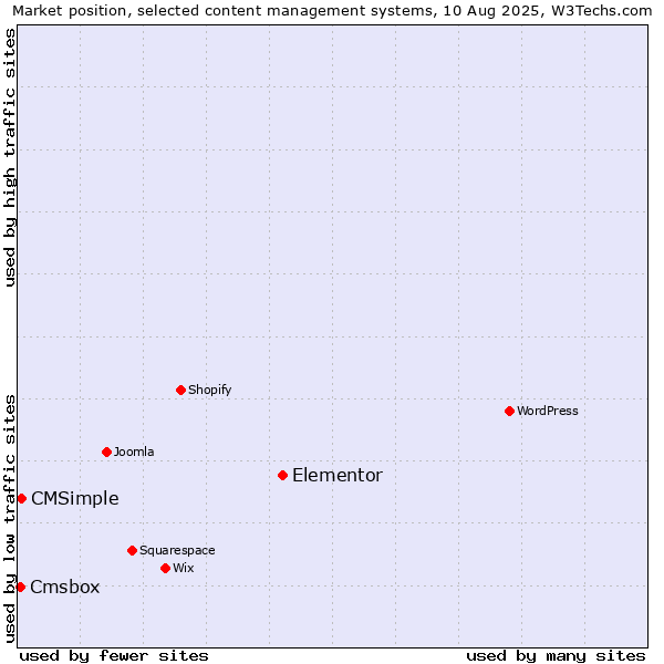 Market position of Elementor vs. CMSimple vs. Cmsbox