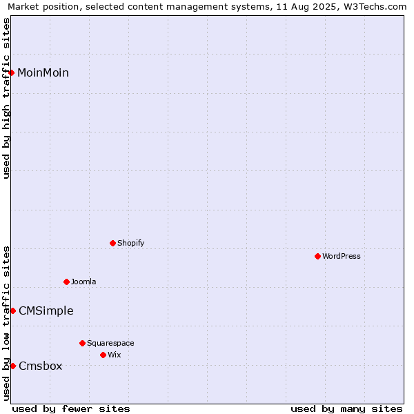 Market position of CMSimple vs. Cmsbox vs. MoinMoin