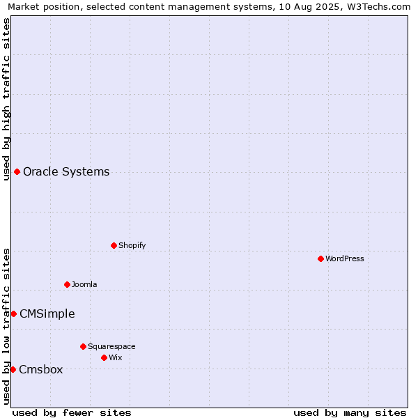 Market position of Oracle Systems vs. CMSimple vs. Cmsbox