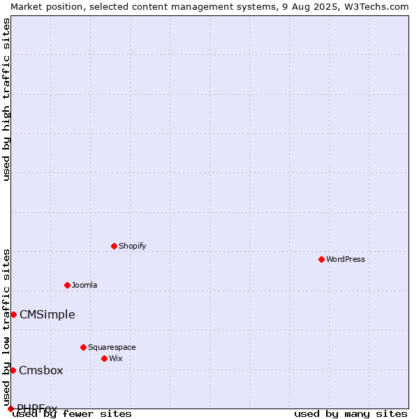 Market position of CMSimple vs. Cmsbox vs. PHPFox