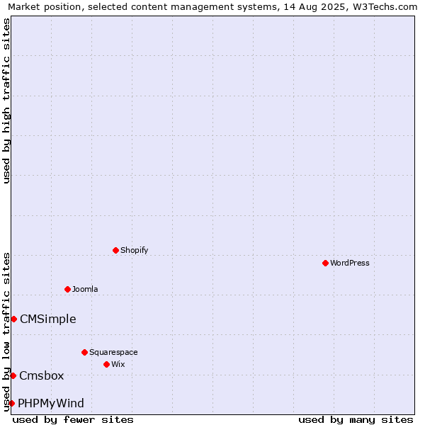 Market position of CMSimple vs. Cmsbox vs. PHPMyWind