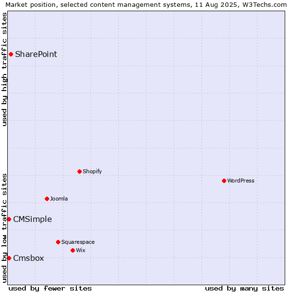 Market position of SharePoint vs. CMSimple vs. Cmsbox