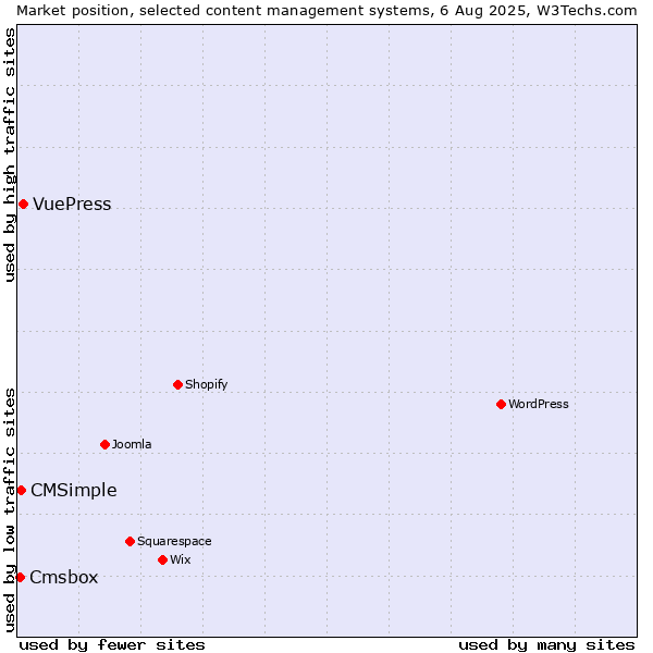 Market position of VuePress vs. CMSimple vs. Cmsbox