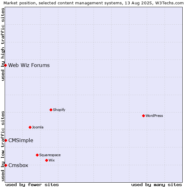 Market position of CMSimple vs. Cmsbox vs. Web Wiz Forums