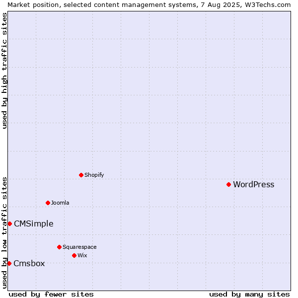 Market position of WordPress vs. CMSimple vs. Cmsbox